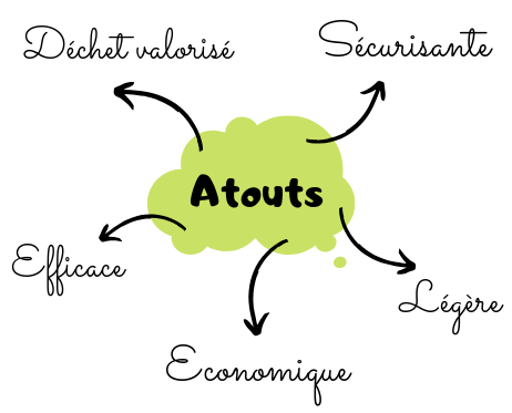 Atouts de la frisure de papier sulfurisé, pour un calage et une présentation optimale de vos produits. Une solution de calage proposée par ADREE, votre fournisseur d'emballages écologiques. 