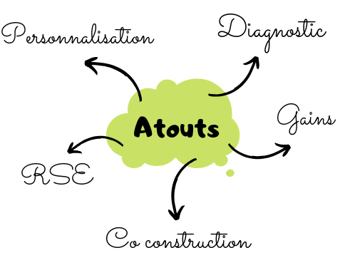 Atouts de votre diagnostic RSE sur vos types de sécurisation avec Adrene, votre fournisseur d'emballages écologiques 