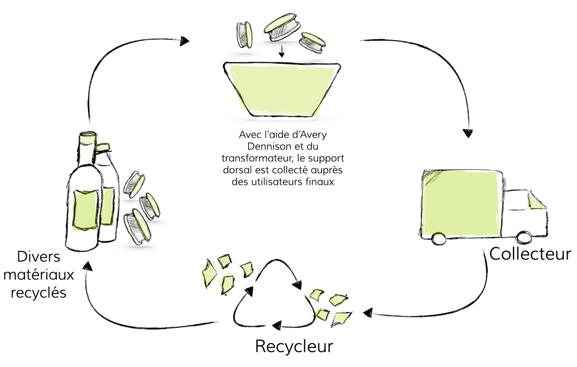 Le cycle de la frisure de papier sulfurisé, par ADRENE votre fournisseur d'emballages écologiques. 